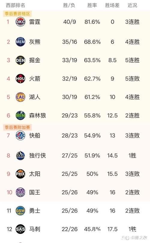 掘金击败火箭，湖人无赛升至西部第三，火箭滑落第五